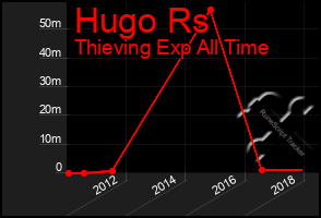 Total Graph of Hugo Rs