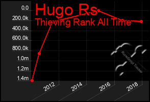 Total Graph of Hugo Rs