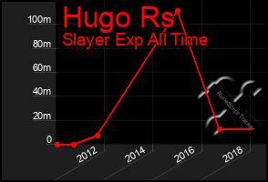 Total Graph of Hugo Rs