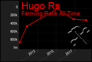 Total Graph of Hugo Rs