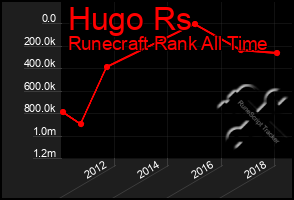 Total Graph of Hugo Rs