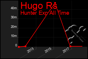 Total Graph of Hugo Rs