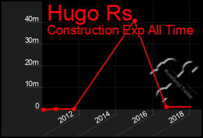 Total Graph of Hugo Rs