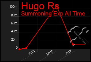 Total Graph of Hugo Rs