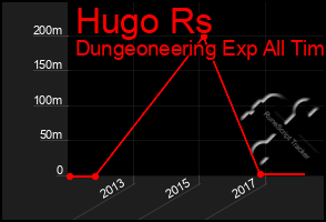 Total Graph of Hugo Rs