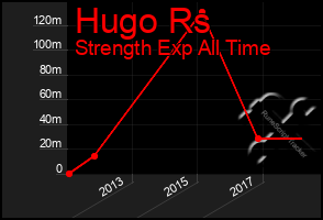 Total Graph of Hugo Rs