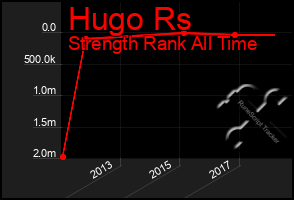 Total Graph of Hugo Rs