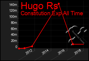 Total Graph of Hugo Rs