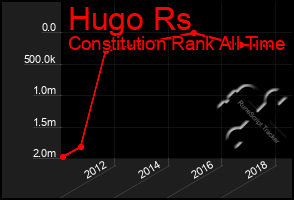 Total Graph of Hugo Rs