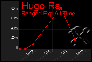 Total Graph of Hugo Rs