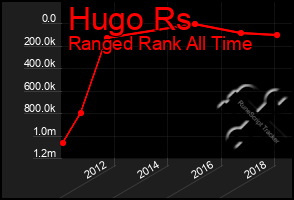 Total Graph of Hugo Rs