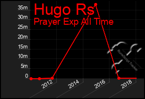 Total Graph of Hugo Rs