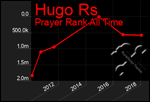 Total Graph of Hugo Rs