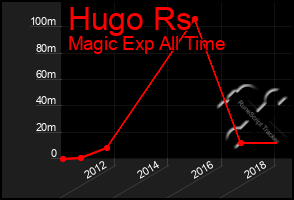 Total Graph of Hugo Rs