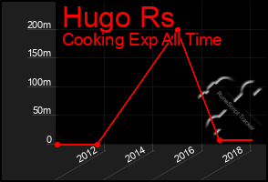 Total Graph of Hugo Rs