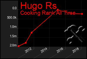 Total Graph of Hugo Rs