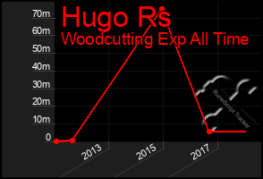 Total Graph of Hugo Rs