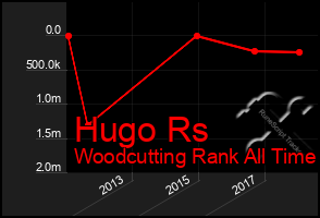 Total Graph of Hugo Rs