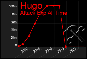 Total Graph of Hugo