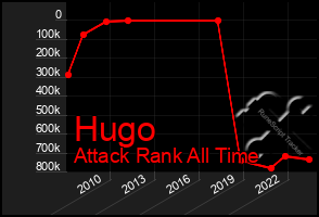 Total Graph of Hugo