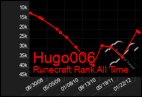 Total Graph of Hugo006