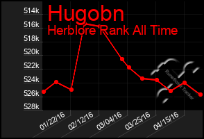 Total Graph of Hugobn