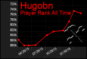 Total Graph of Hugobn