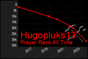 Total Graph of Hugopluks13