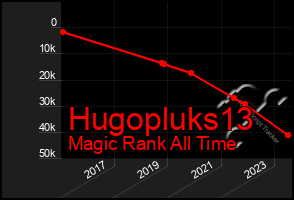 Total Graph of Hugopluks13