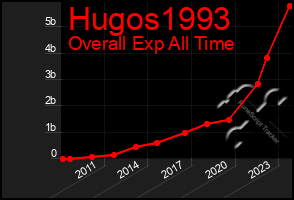 Total Graph of Hugos1993