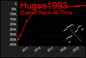 Total Graph of Hugos1993