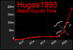 Total Graph of Hugos1993