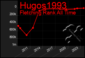 Total Graph of Hugos1993