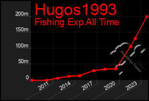 Total Graph of Hugos1993