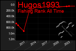 Total Graph of Hugos1993