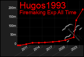 Total Graph of Hugos1993