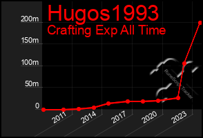 Total Graph of Hugos1993