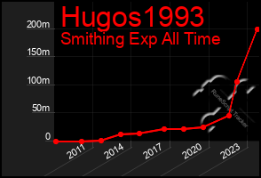 Total Graph of Hugos1993