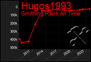 Total Graph of Hugos1993