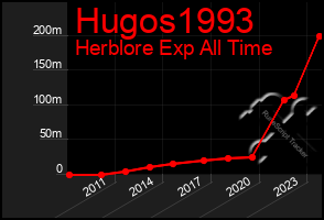 Total Graph of Hugos1993