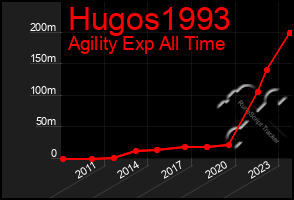 Total Graph of Hugos1993