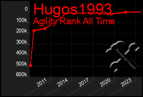 Total Graph of Hugos1993