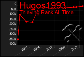 Total Graph of Hugos1993