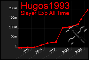 Total Graph of Hugos1993