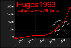 Total Graph of Hugos1993