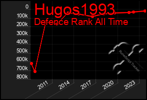 Total Graph of Hugos1993