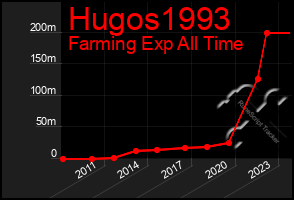 Total Graph of Hugos1993