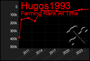 Total Graph of Hugos1993