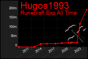 Total Graph of Hugos1993