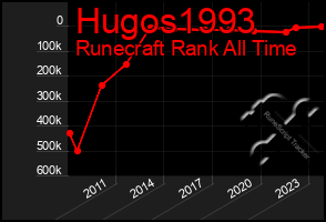 Total Graph of Hugos1993